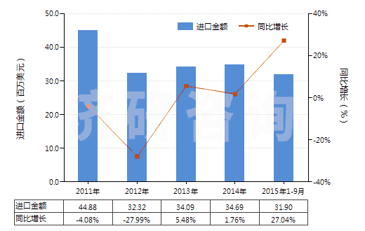2011-2015年9月中國其他丙烯酸酯(HS29161290)進(jìn)口總額及增速統(tǒng)計(jì)